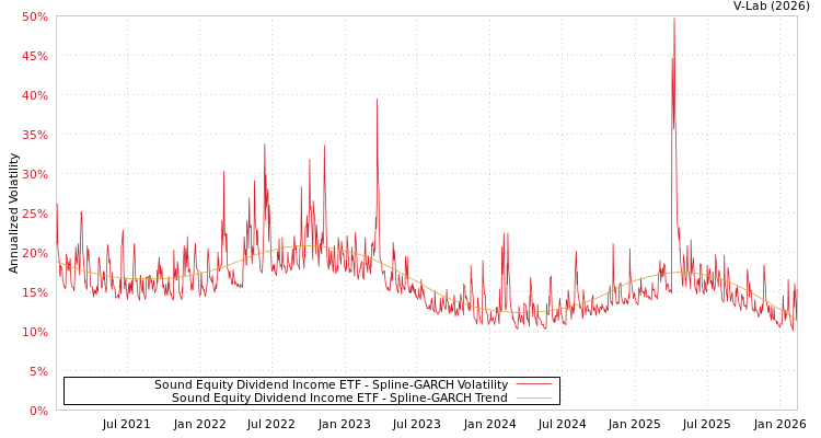 graph of Sound Equity Dividend Income ETF SGARCH