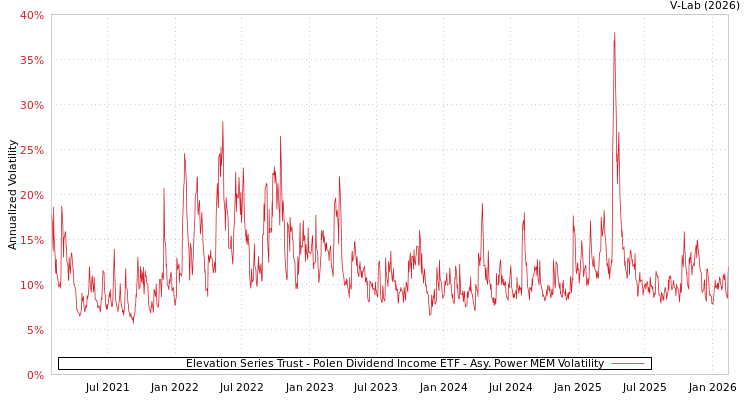 graph of Elevation Series Trust - Polen Dividend Income ETF APMEM