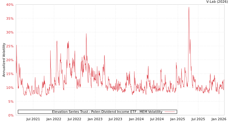 graph of Elevation Series Trust - Polen Dividend Income ETF MEM