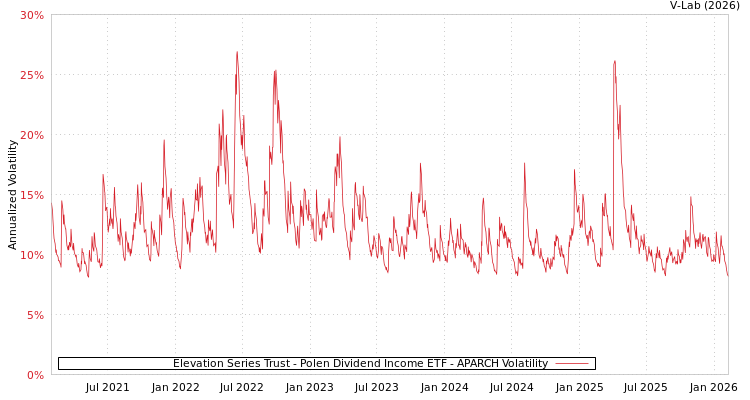 graph of Elevation Series Trust - Polen Dividend Income ETF APARCH