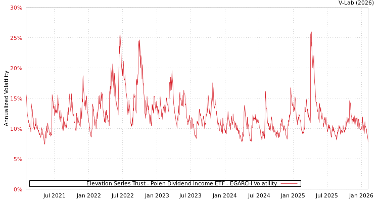 graph of Opal Dividend Income ETF EGARCH