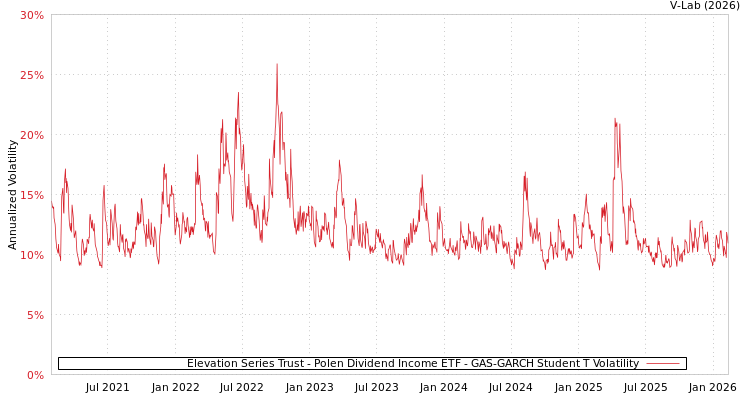 graph of Elevation Series Trust - Polen Dividend Income ETF GAS-GARCH-T
