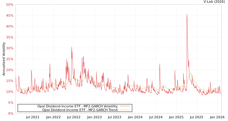 graph of Opal Dividend Income ETF MF2-GARCH