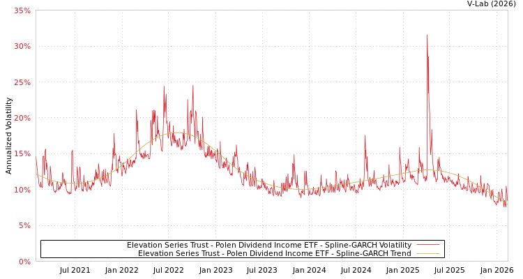 graph of Elevation Series Trust - Polen Dividend Income ETF SGARCH