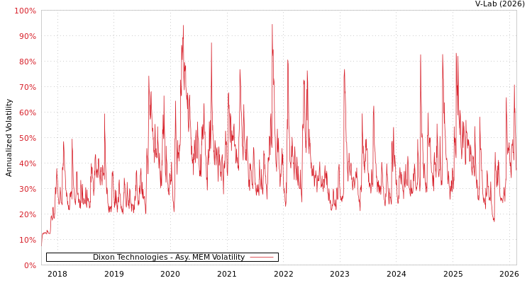 graph of Dixon Technologies AMEM