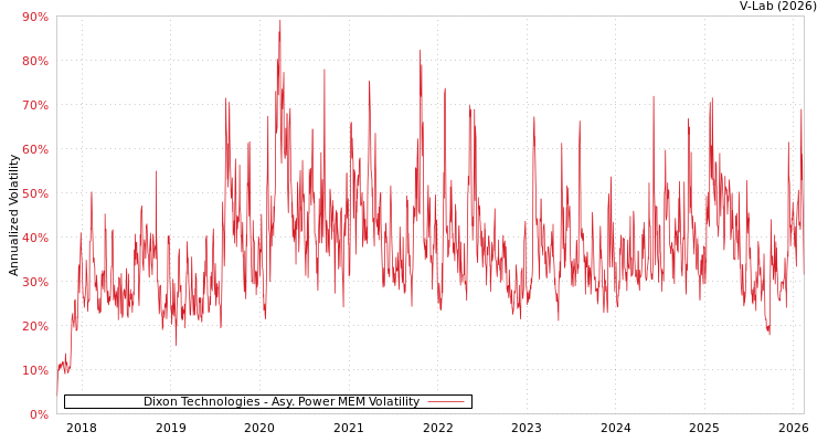graph of Dixon Technologies APMEM