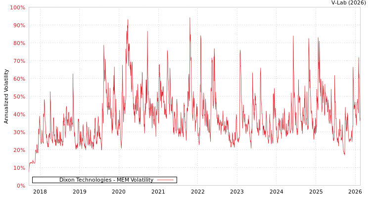graph of Dixon Technologies MEM