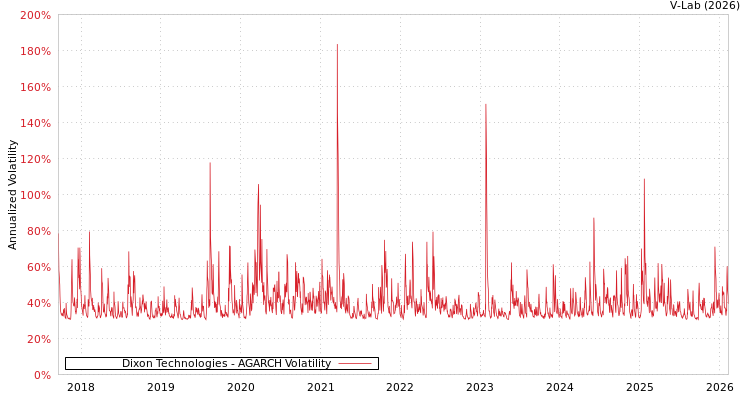 graph of Dixon Technologies AGARCH