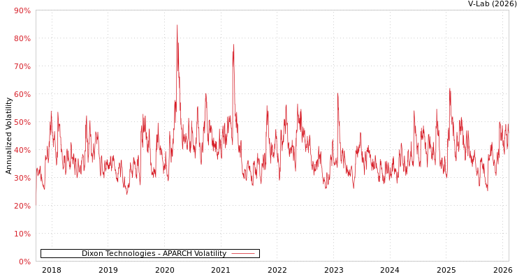 graph of Dixon Technologies APARCH