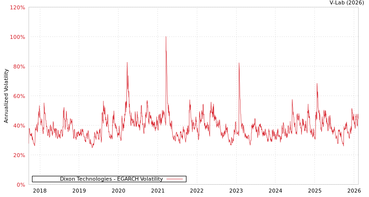 graph of Dixon Technologies EGARCH