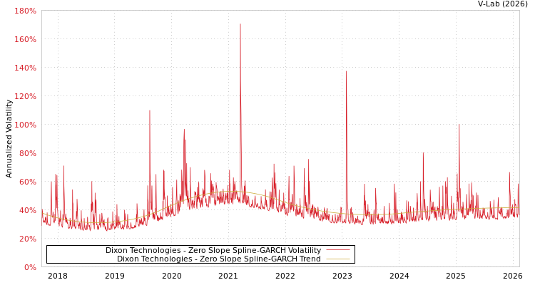 graph of Dixon Technologies S0GARCH