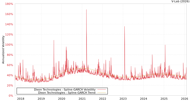 graph of Dixon Technologies SGARCH