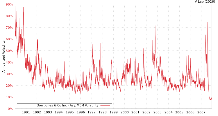 graph of Dow Jones & Co Inc AMEM