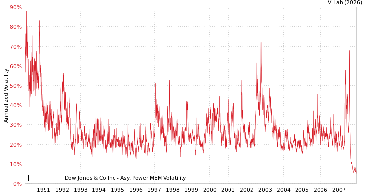 graph of Dow Jones & Co Inc APMEM