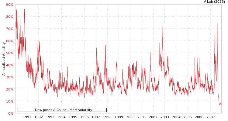 graph of Dow Jones & Co Inc MEM