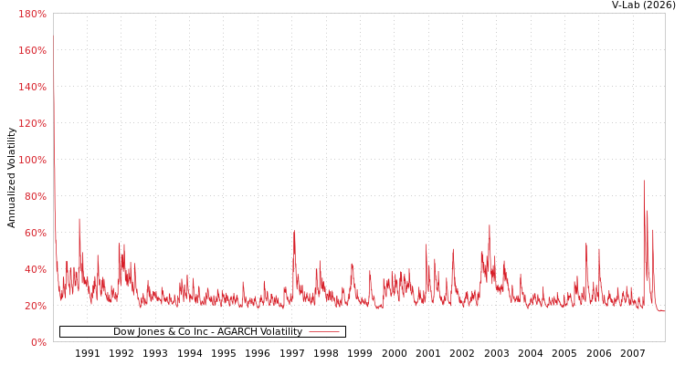 graph of Dow Jones & Co Inc AGARCH