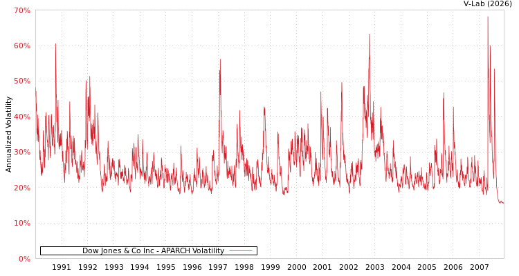 graph of Dow Jones & Co Inc APARCH