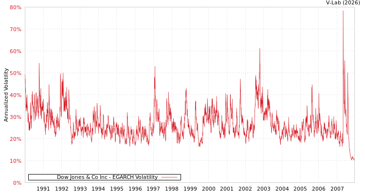 graph of Dow Jones & Co Inc EGARCH