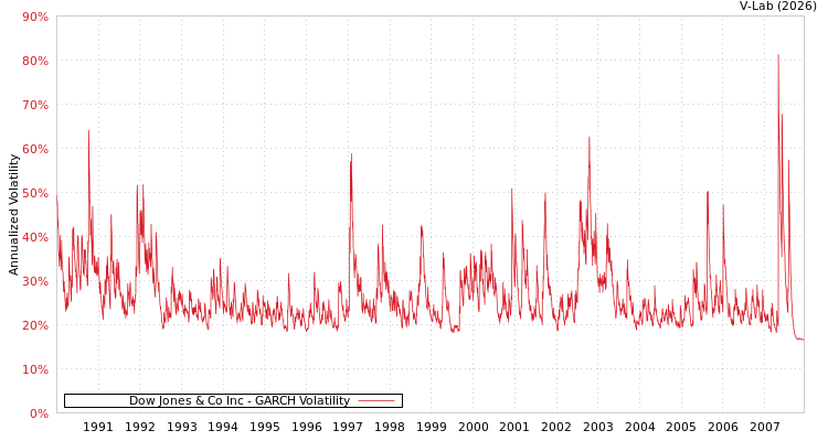 graph of Dow Jones & Co Inc GARCH