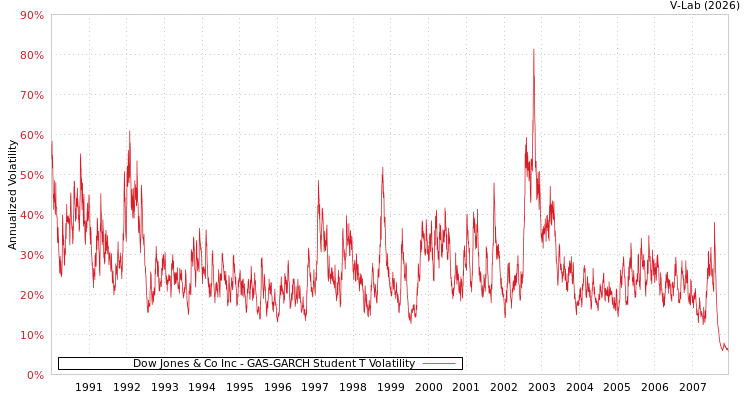 graph of Dow Jones & Co Inc GAS-GARCH-T