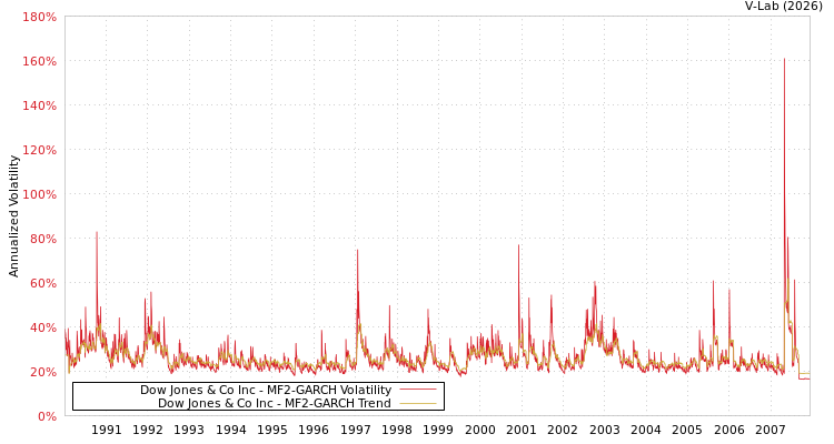 graph of Dow Jones & Co Inc MF2-GARCH