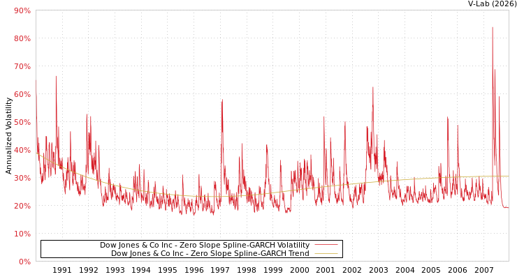 graph of Dow Jones & Co Inc S0GARCH
