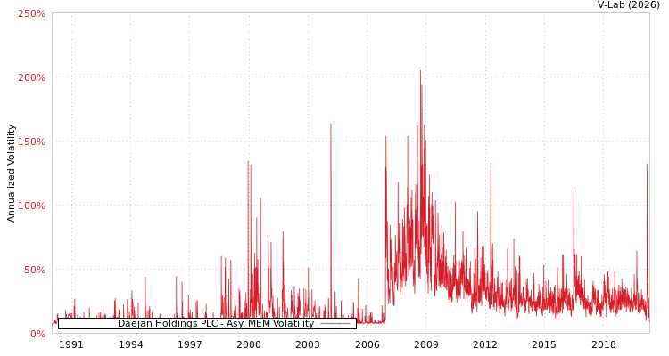 graph of Daejan Holdings PLC AMEM