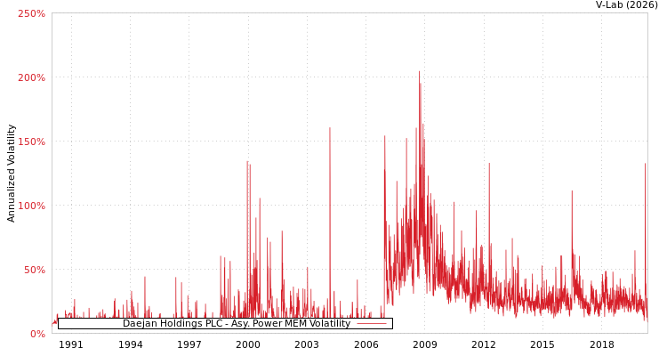 graph of Daejan Holdings PLC APMEM