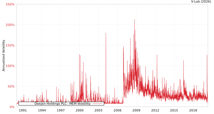 graph of Daejan Holdings PLC MEM