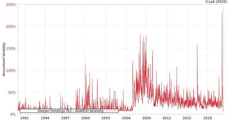 graph of Daejan Holdings PLC AGARCH