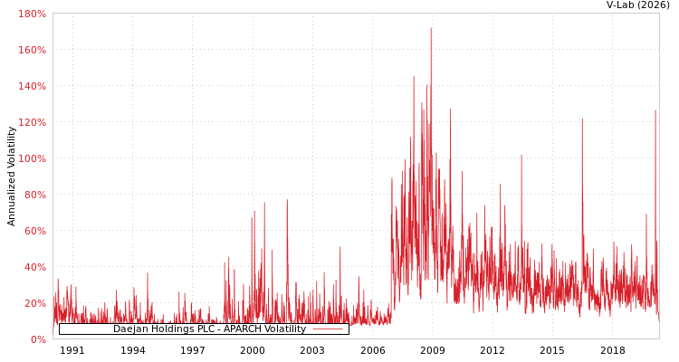 graph of Daejan Holdings PLC APARCH