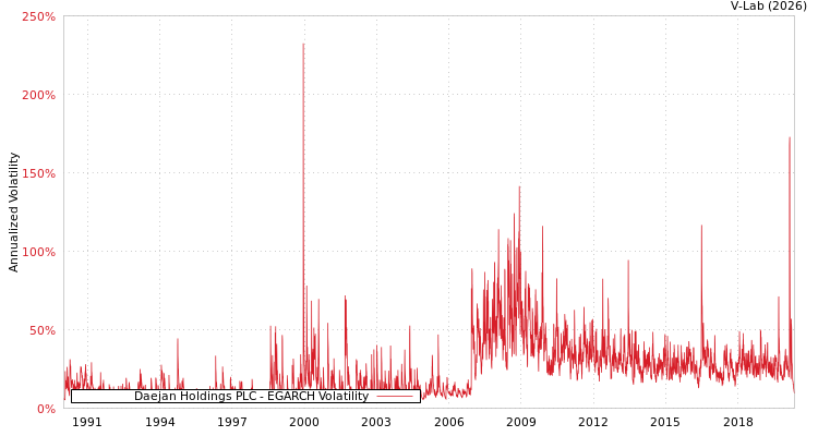 graph of Daejan Holdings PLC EGARCH