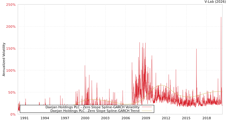 graph of Daejan Holdings PLC S0GARCH