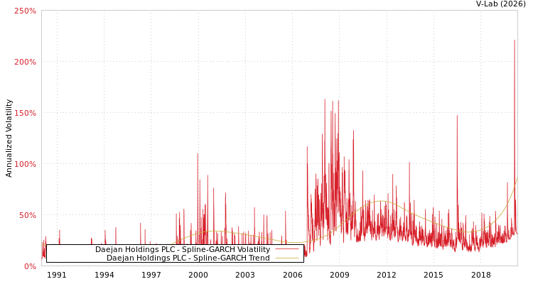 graph of Daejan Holdings PLC SGARCH