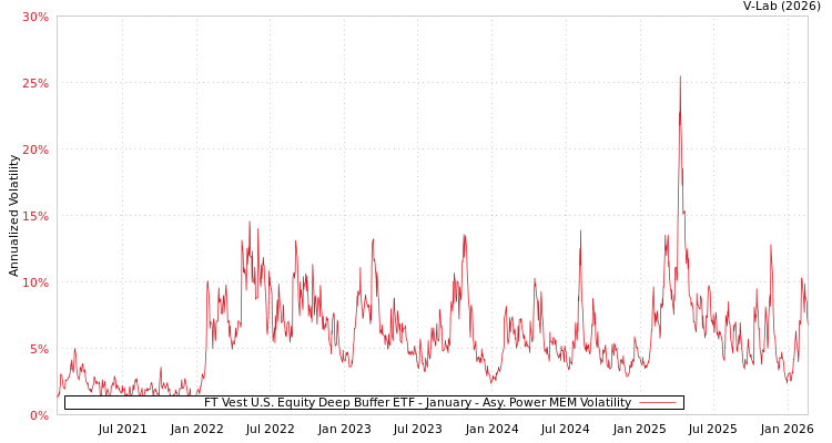 graph of FT Vest U.S. Equity Deep Buffer ETF - January APMEM