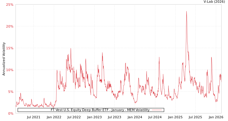 graph of FT Vest U.S. Equity Deep Buffer ETF - January MEM