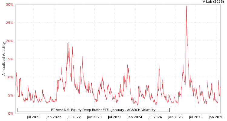 graph of FT Vest U.S. Equity Deep Buffer ETF - January AGARCH