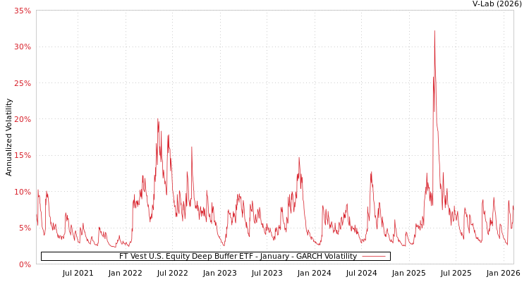graph of FT Vest U.S. Equity Deep Buffer ETF - January GARCH