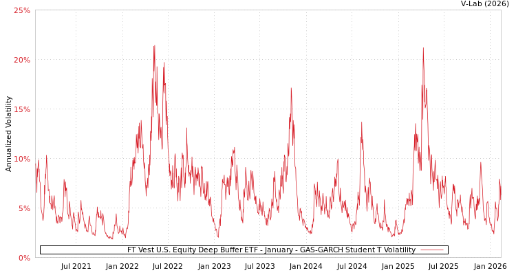 graph of FT Vest U.S. Equity Deep Buffer ETF - January GAS-GARCH-T