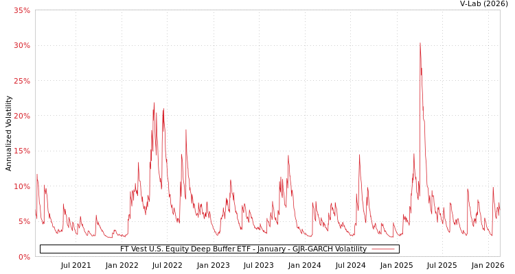 graph of FT Vest U.S. Equity Deep Buffer ETF - January GJR-GARCH