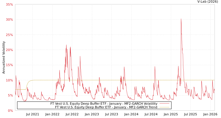 graph of FT Vest U.S. Equity Deep Buffer ETF - January MF2-GARCH