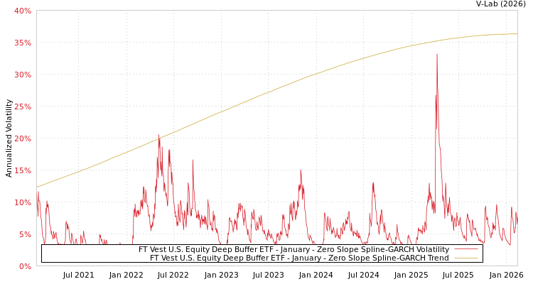 graph of FT Vest U.S. Equity Deep Buffer ETF - January S0GARCH
