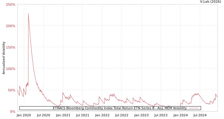 graph of ETRACS Bloomberg Commodity Index Total Return ETN Series B AMEM