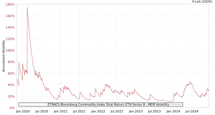 graph of ETRACS Bloomberg Commodity Index Total Return ETN Series B MEM