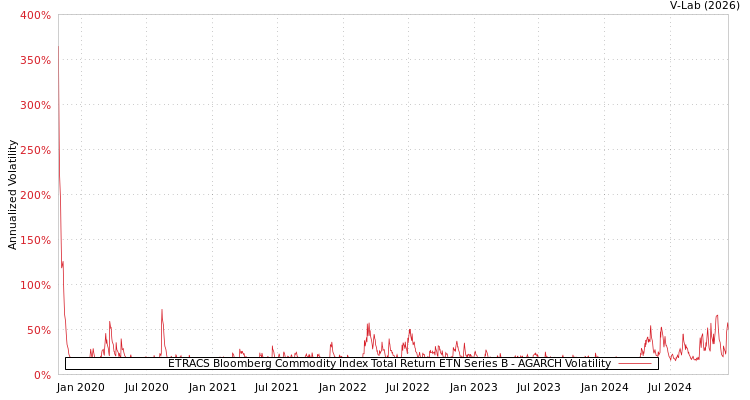 graph of ETRACS Bloomberg Commodity Index Total Return ETN Series B AGARCH