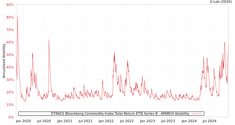 graph of ETRACS Bloomberg Commodity Index Total Return ETN Series B APARCH