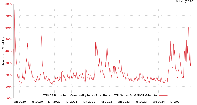 graph of ETRACS Bloomberg Commodity Index Total Return ETN Series B GARCH
