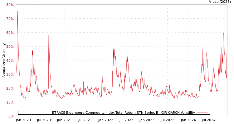 graph of ETRACS Bloomberg Commodity Index Total Return ETN Series B GJR-GARCH