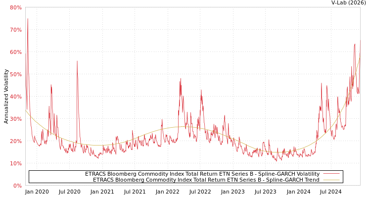 graph of ETRACS Bloomberg Commodity Index Total Return ETN Series B SGARCH