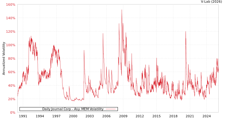 graph of Daily Journal Corp AMEM